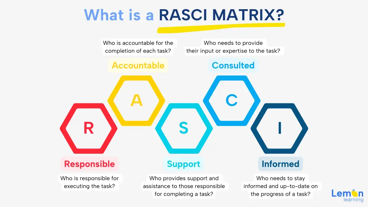La RACI matrix definisce ruoli: Responsabile, Accountable, Consulted, Informed. Utile per chiarezza nei progetti.