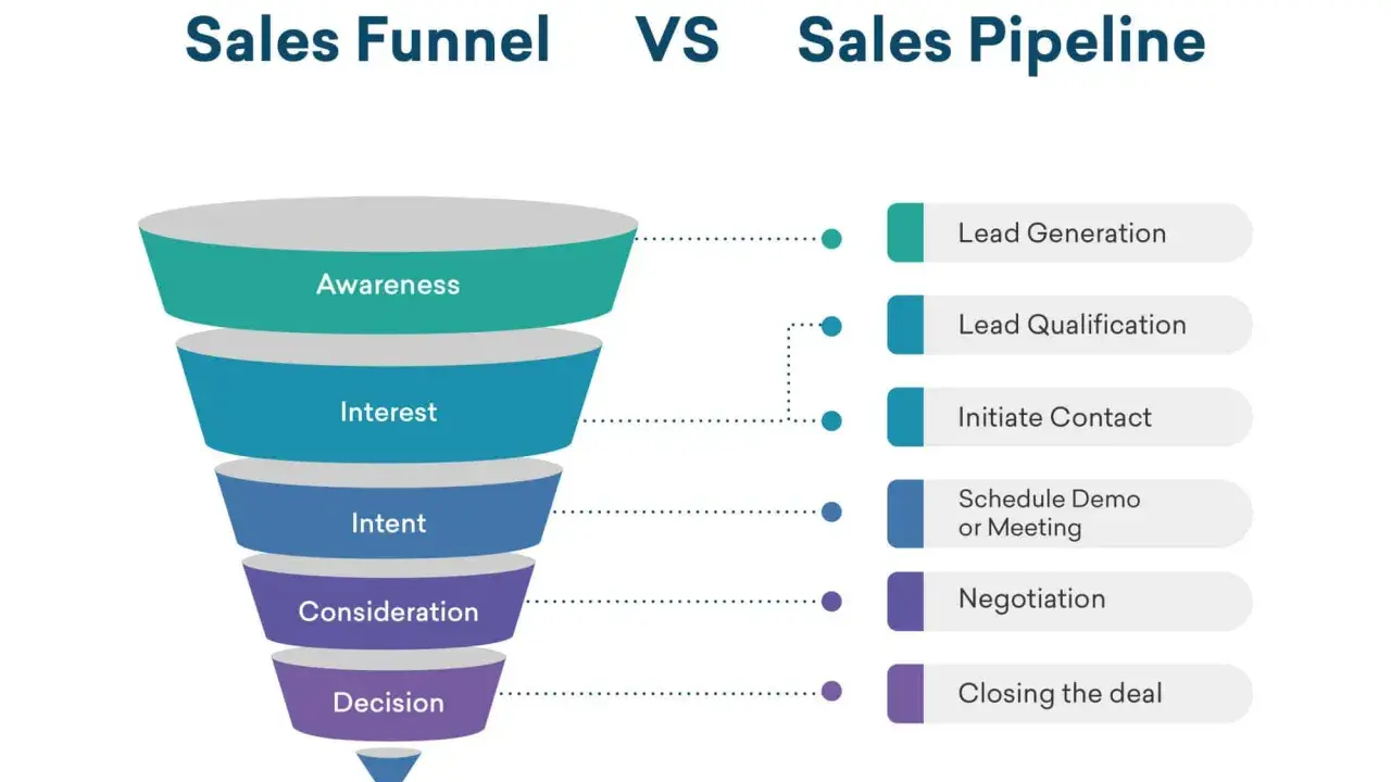 Confronto tra Sales Funnel e Sales Pipeline: fasi dei processi di vendita, dalla generazione lead alla chiusura.
