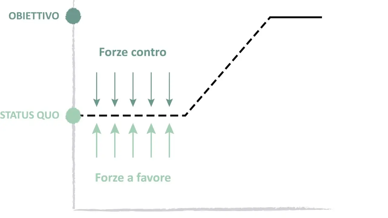 Diagramma di **force field analysis**: forze a favore spingono verso l'obiettivo, mentre forze contro lo ostacolano, mostrando il percorso dallo status quo.