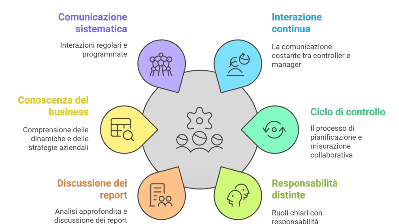 Schema che illustra cosa fa un senior controller: comunicazione, conoscenza del business, discussione report, interazione continua, ciclo di controllo e responsabilità.