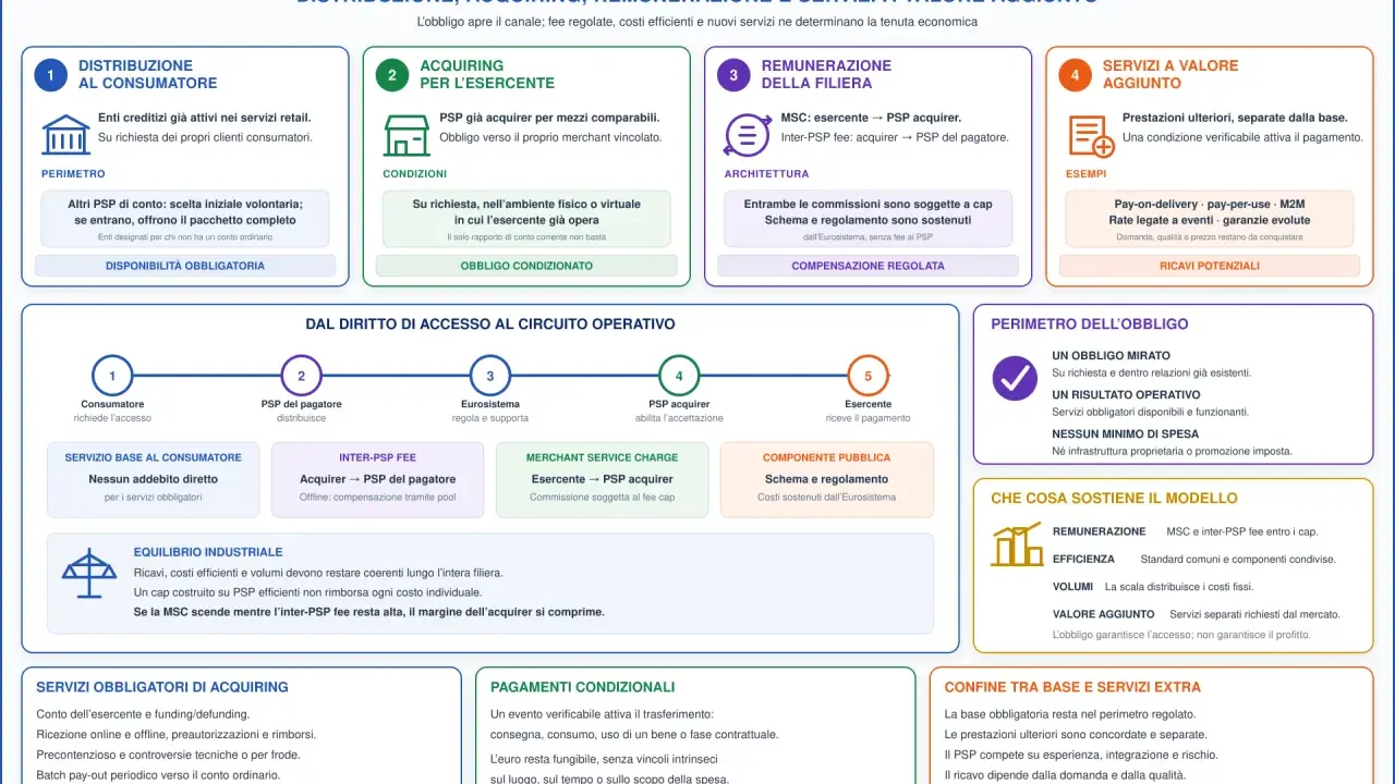 Euro digitale: obblighi di servizio e sostenibilità. Il percorso del denaro, dalla distribuzione all'esercente, quando si parla di euro digitale.