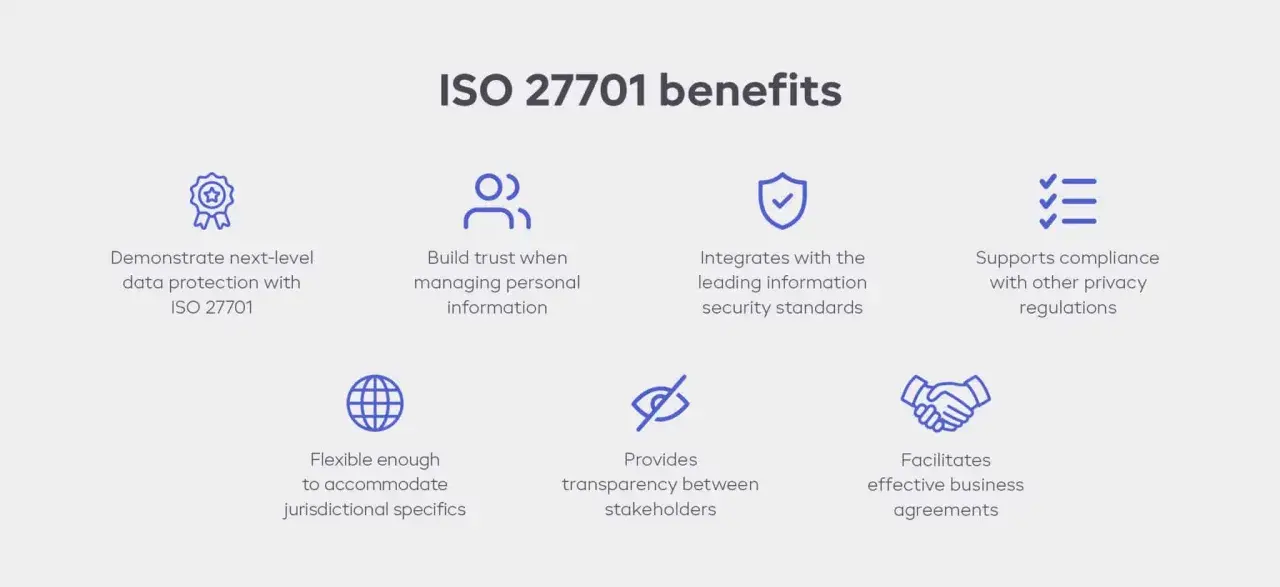 Benefici di ISO 27701: protezione dati avanzata, fiducia nella gestione delle informazioni personali, integrazione con standard di sicurezza e conformità normativa.