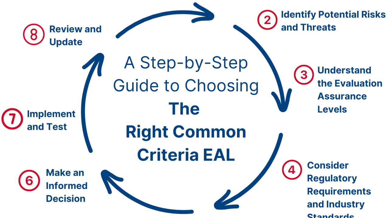 Guida passo-passo per scegliere i giusti common criteria EAL, analizzando rischi, requisiti e costi.
