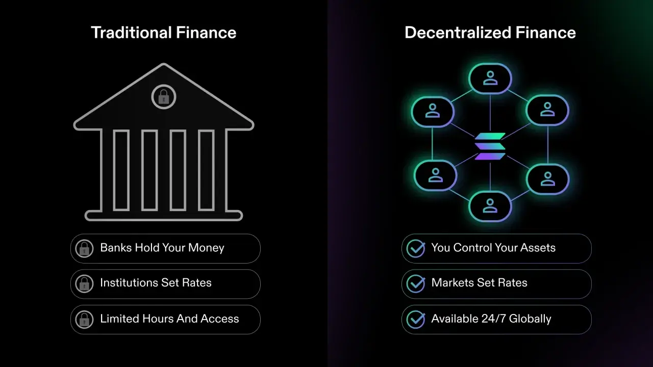 Confronto tra finanza tradizionale e finanza decentralizzata: controllo degli asset, mercati e accessibilità 24/7.