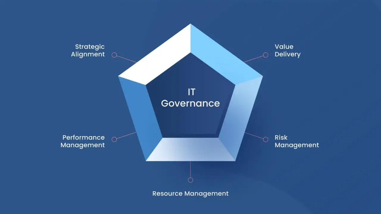 I 5 domini della governance IT: allineamento strategico, value delivery, risk management, resource management e performance management.