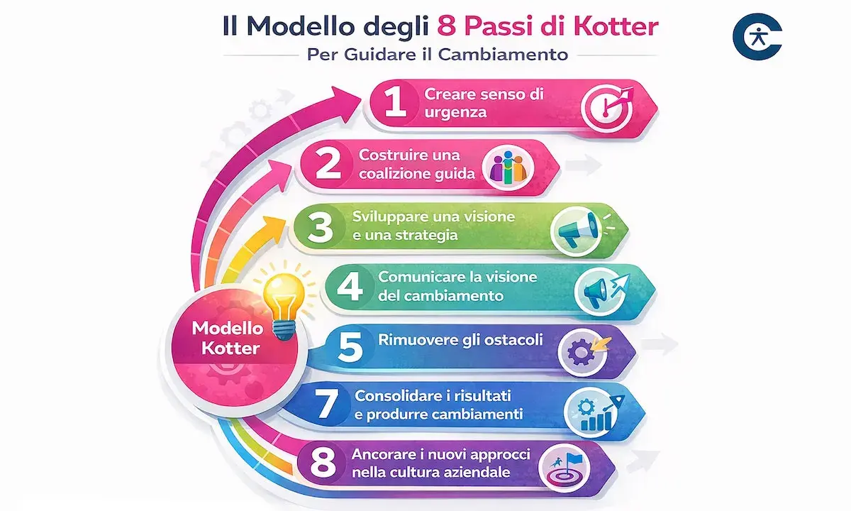 Il modello degli 8 passi di Kotter per guidare il cambiamento: creare urgenza, coalizione, visione, comunicazione, rimozione ostacoli, consolidamento, ancoraggio.