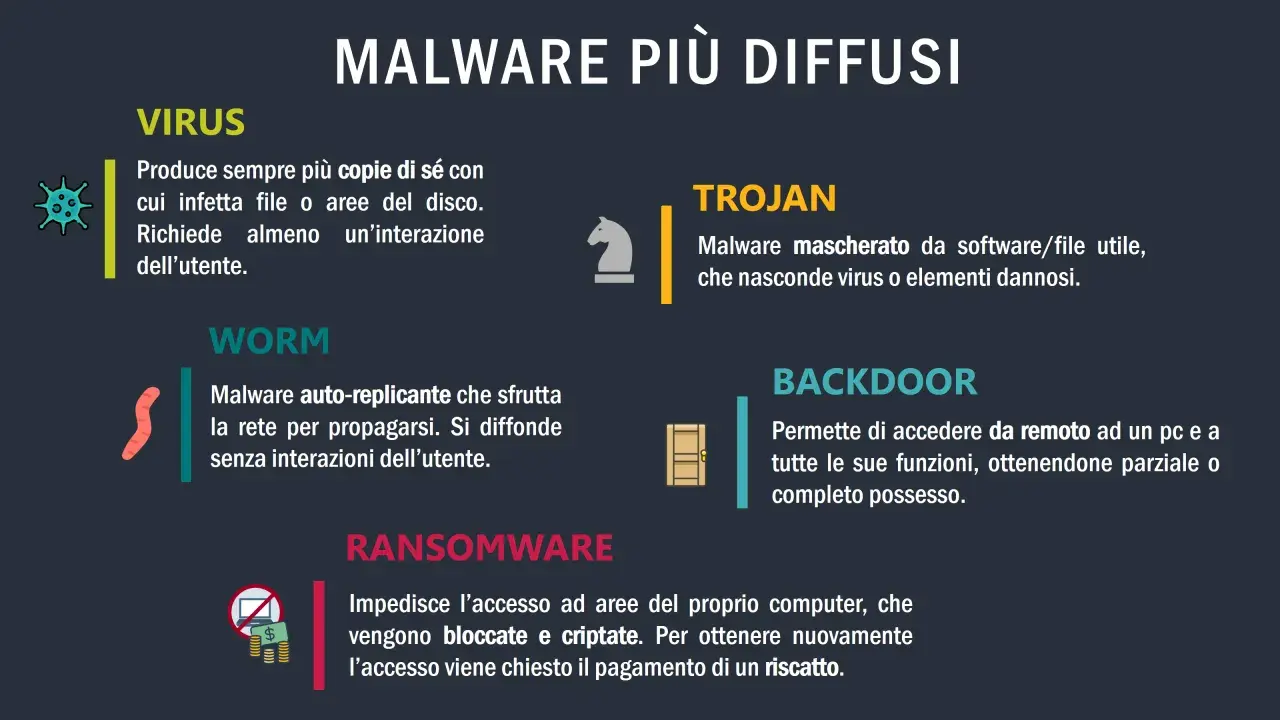 Esempi di malware: Virus, Trojan, Worm, Backdoor e Ransomware, ognuno con diverse modalità di attacco e diffusione.