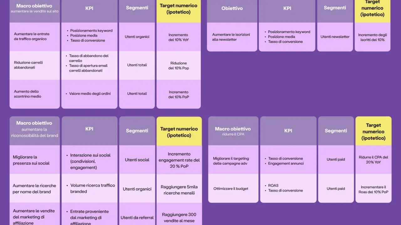 Schema di un piano di marketing con obiettivi, KPI, segmenti e target numerici.