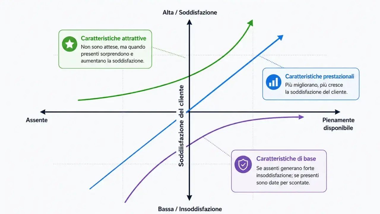 Grafico del modello di Kano che illustra la relazione tra presenza di caratteristiche e soddisfazione del cliente, con curve per caratteristiche attrattive, prestazionali e di base.
