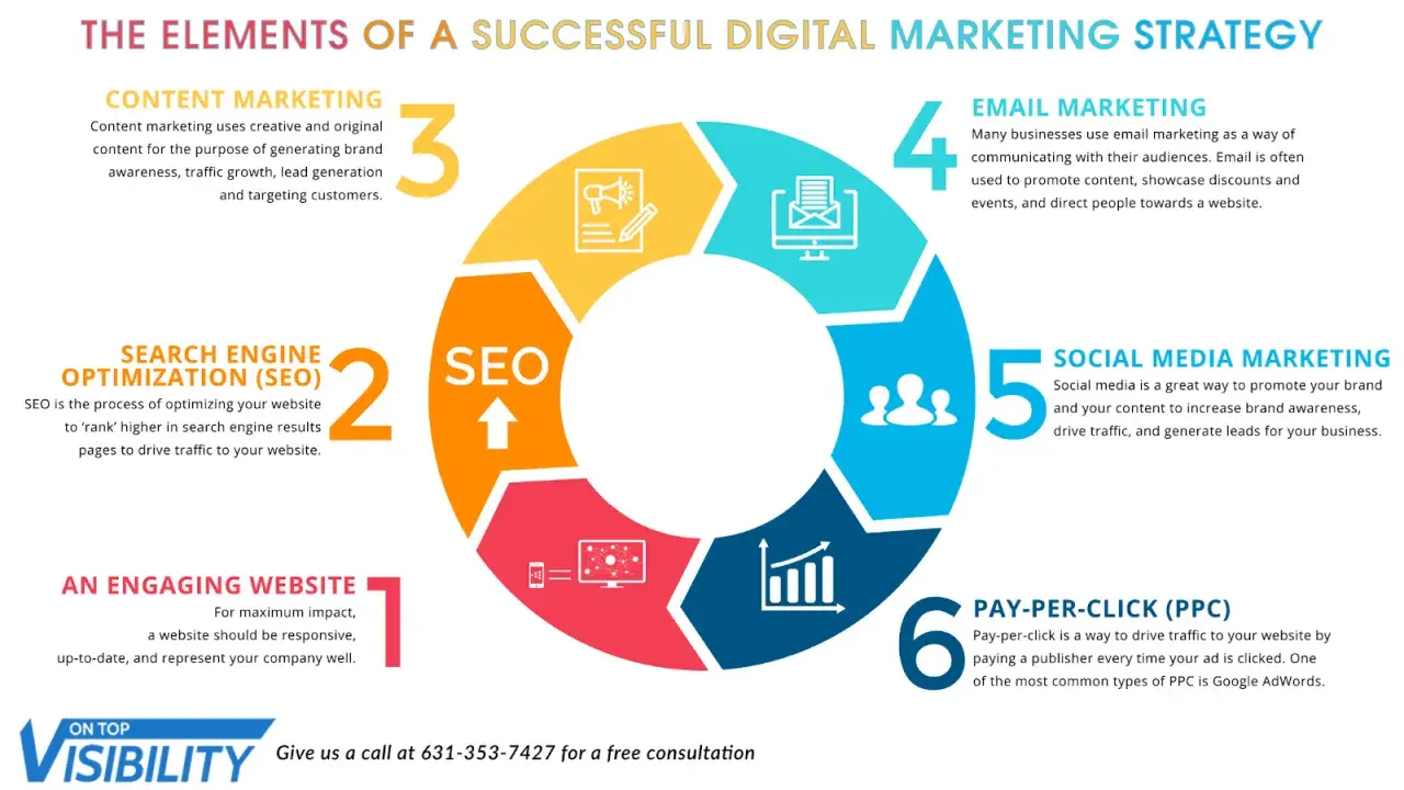 Schema di una **marketing strategia** digitale: SEO, content, email, social media, PPC e sito web.