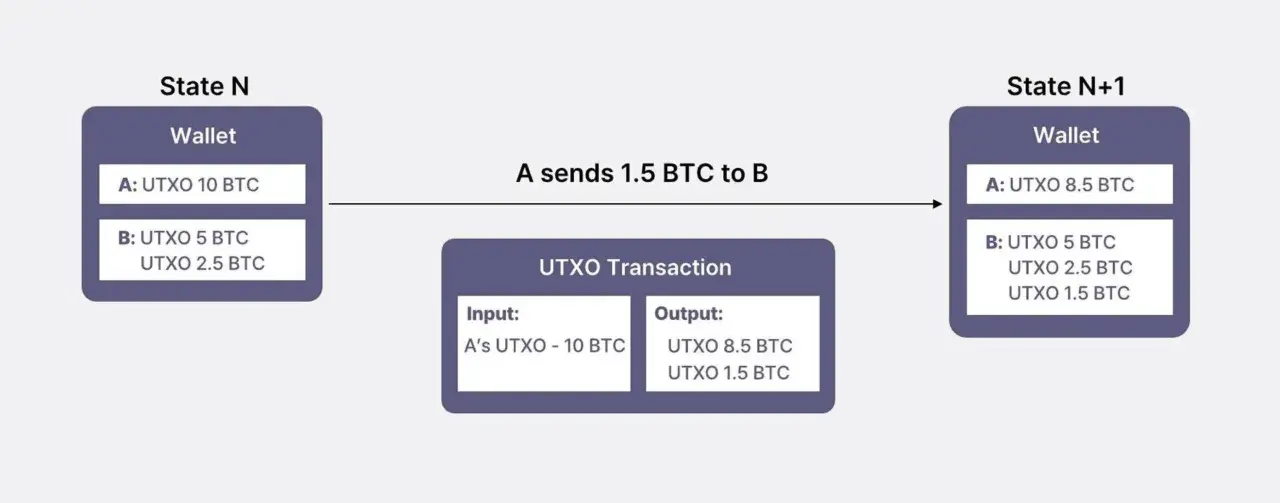 Diagramma UTXO: A invia 1.5 BTC a B. Come faccio a sapere se ho dei bitcoin? Il portafoglio di A passa da 10 BTC a 8.5 BTC.