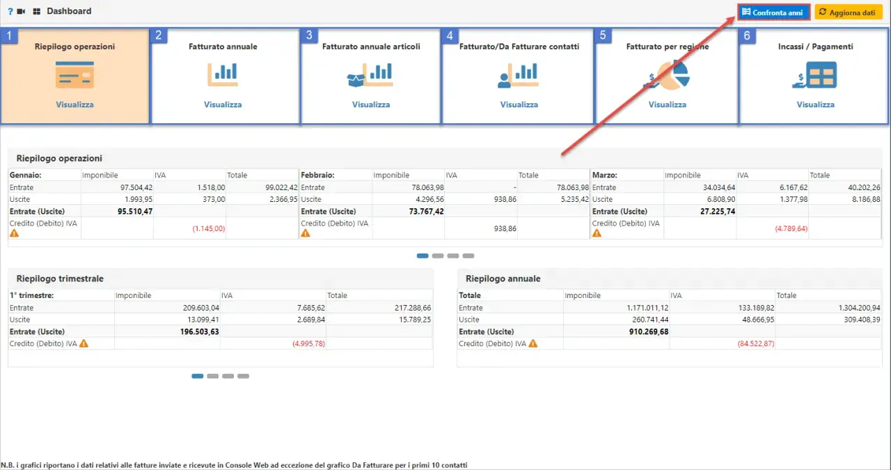Dashboard con riepilogo operazioni mensili, trimestrali e annuali. Dati di entrate, uscite e IVA per una gestione chiara delle fatture semplificate.