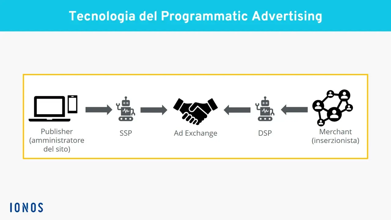 Schema del flusso di pubblicità programmatica: Publisher, SSP, Ad Exchange, DSP e Merchant.