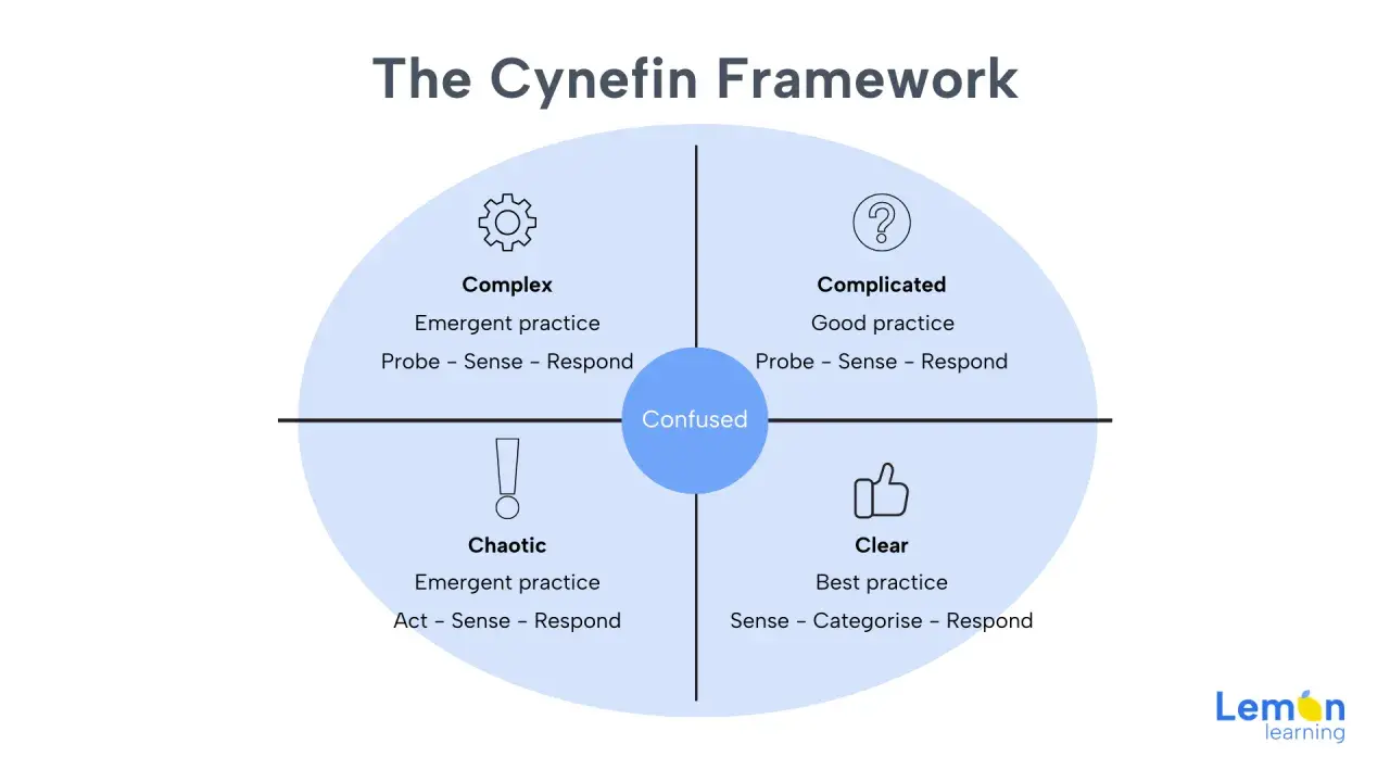 Il **Cynefin framework** illustra quattro domini: Chiaro, Complicato, Complesso e Caotico, con un centro "Confuso".