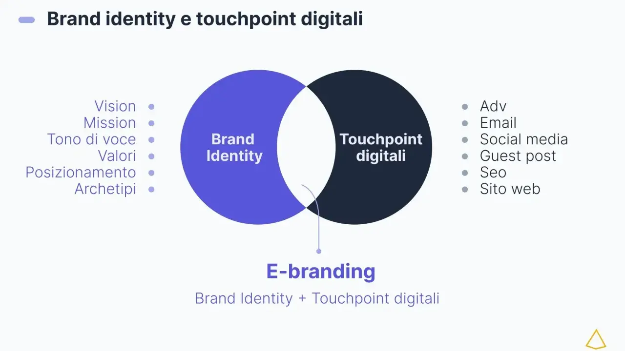 Diagramma che illustra cos'è la brand image: la Brand Identity (visione, missione, valori) si interseca con i Touchpoint digitali (social, SEO, sito web) per creare l'E-branding.