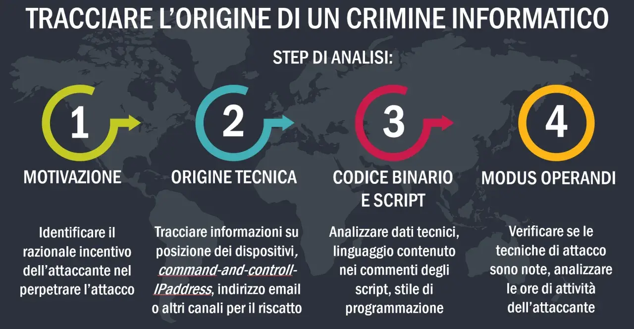Schema in 4 passi per tracciare un crimine informatico: motivazione, origine tecnica, codice e modus operandi. Utile per analizzare un attacco hacker.