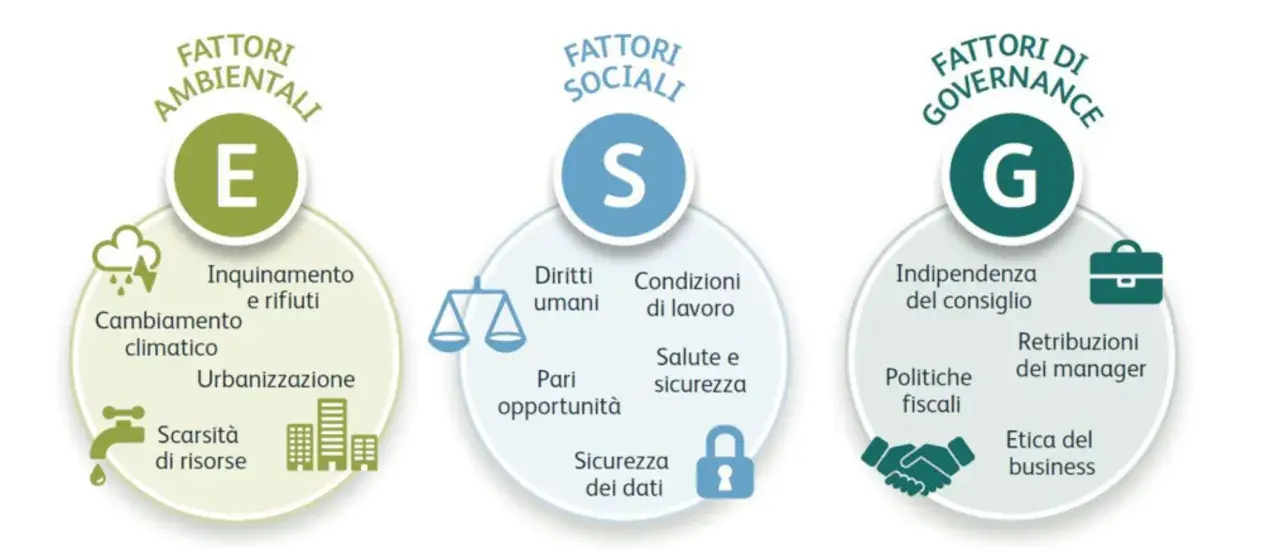 Schema ESG: Fattori ambientali (E), sociali (S) e di governance (G). Un esempio di bilancio di sostenibilità che illustra questi pilastri.