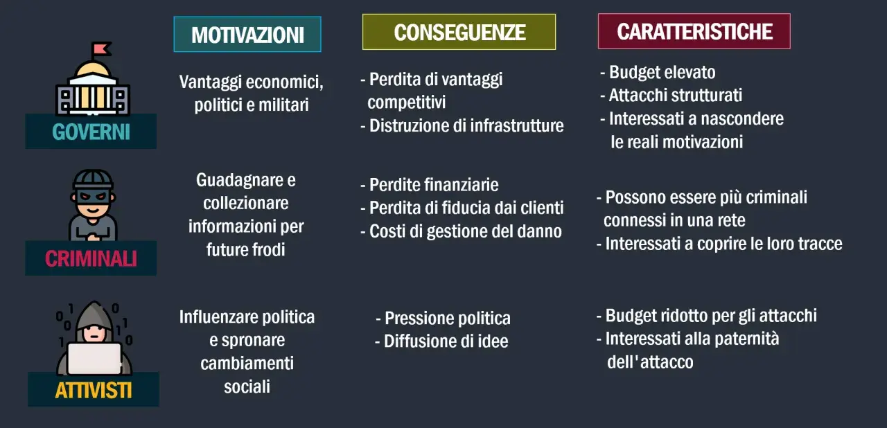 Conseguenze di attacchi cyber: perdita di vantaggi competitivi, distruzione infrastrutture, perdite finanziarie, pressione politica e diffusione di idee.