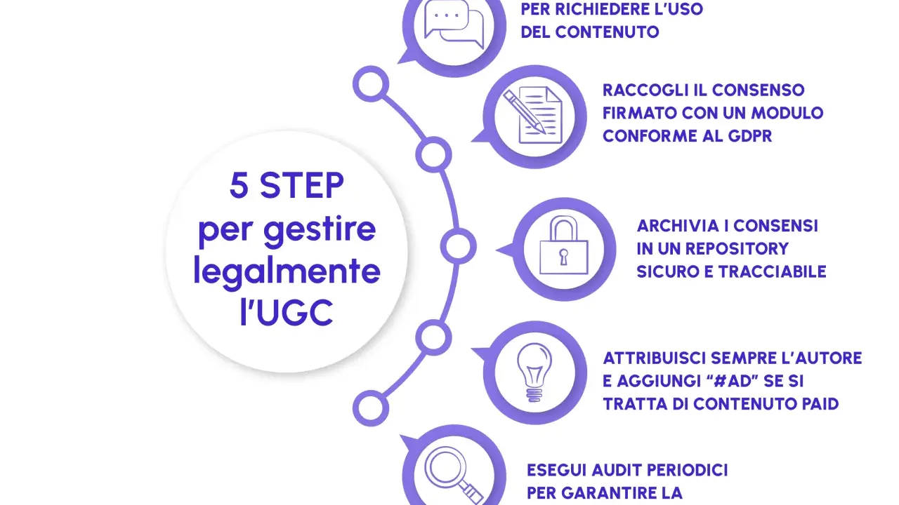 5 step per gestire legalmente i contenuti UGC: contatta l'autore, raccogli consensi, archivia, attribuisci e fai audit.