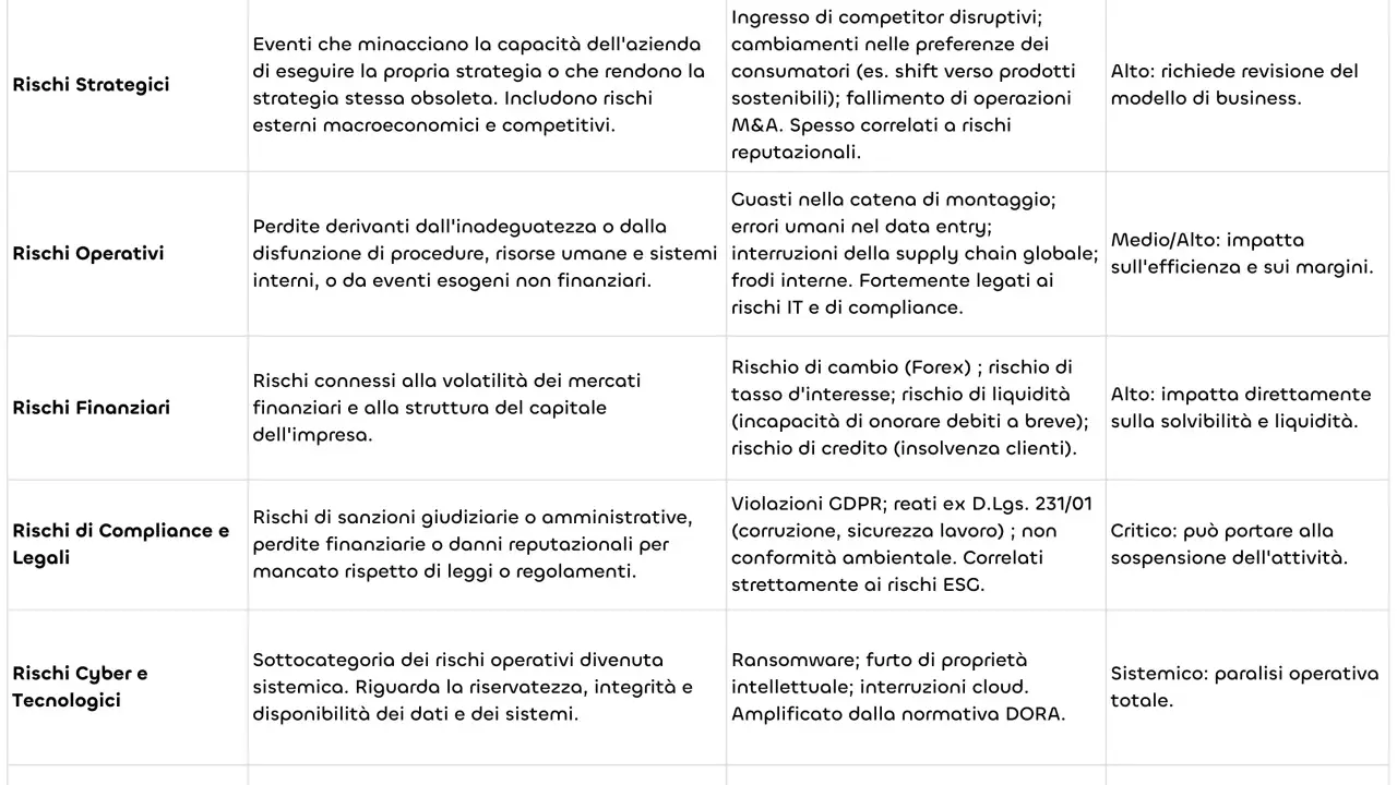 Tabella che classifica i rischi aziendali, evidenziando come una gestione efficace dell'R&D sia cruciale per mitigare rischi strategici e operativi.