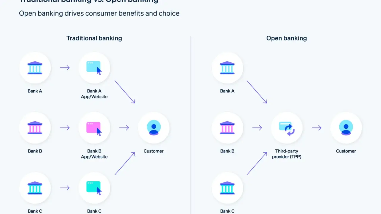 Confronto tra banche tradizionali e open banking: l'open banking offre più scelta e benefici ai clienti, con un provider terzo che gestisce le interazioni.