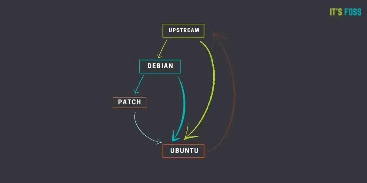 Diagramma che illustra il flusso di aggiornamenti da Upstream a Debian e Ubuntu, mostrando come apt gestisce le dipendenze e le patch.