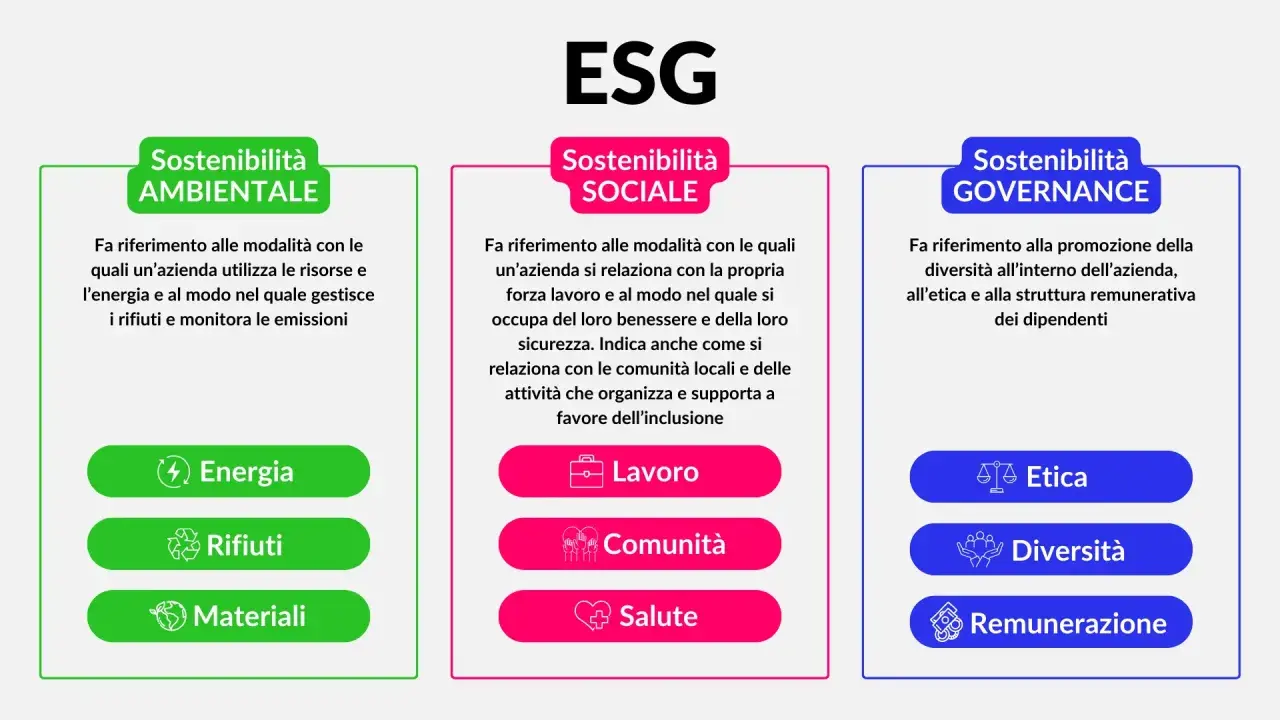 Schema ESG: Sostenibilità Ambientale (energia, rifiuti, materiali), Sociale (lavoro, comunità, salute) e Governance (etica, diversità, remunerazione).