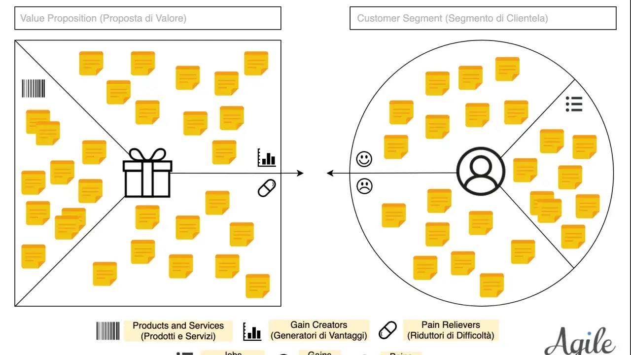 Il **Value Proposition Canvas** mostra come prodotti/servizi e lavori si allineano a gain creators, gains, pain relievers e pains per un segmento di clientela.