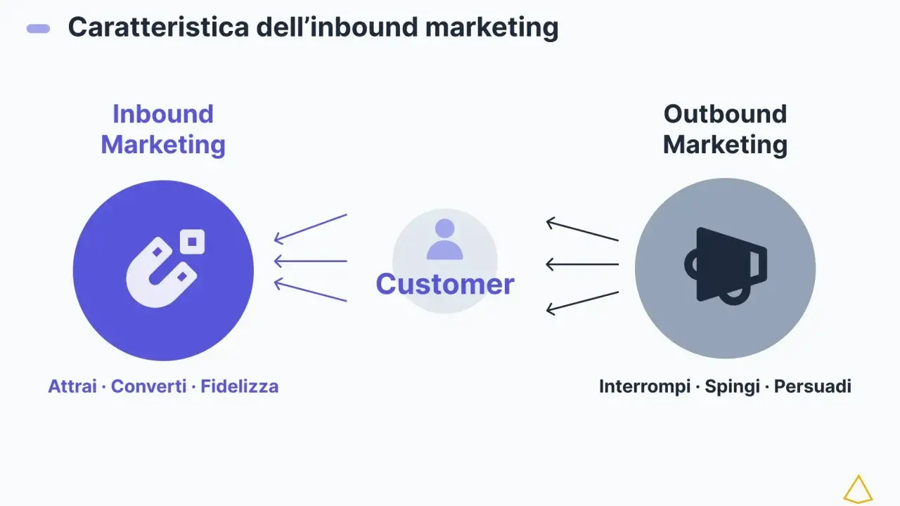 Inbound marketing cos'è? Un magnete attira clienti, a differenza dell'outbound che interrompe. Attrai, converti, fidelizza.