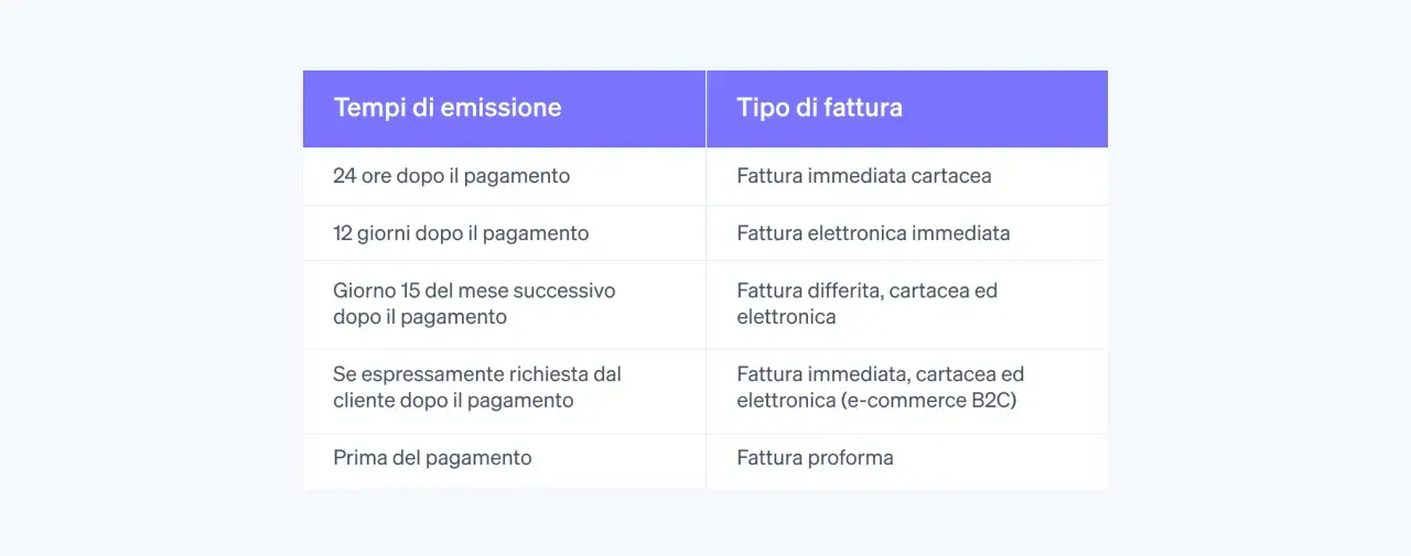 Tabella che illustra quando la fattura va emessa prima o dopo il pagamento: da immediata a proforma, a seconda dei tempi.