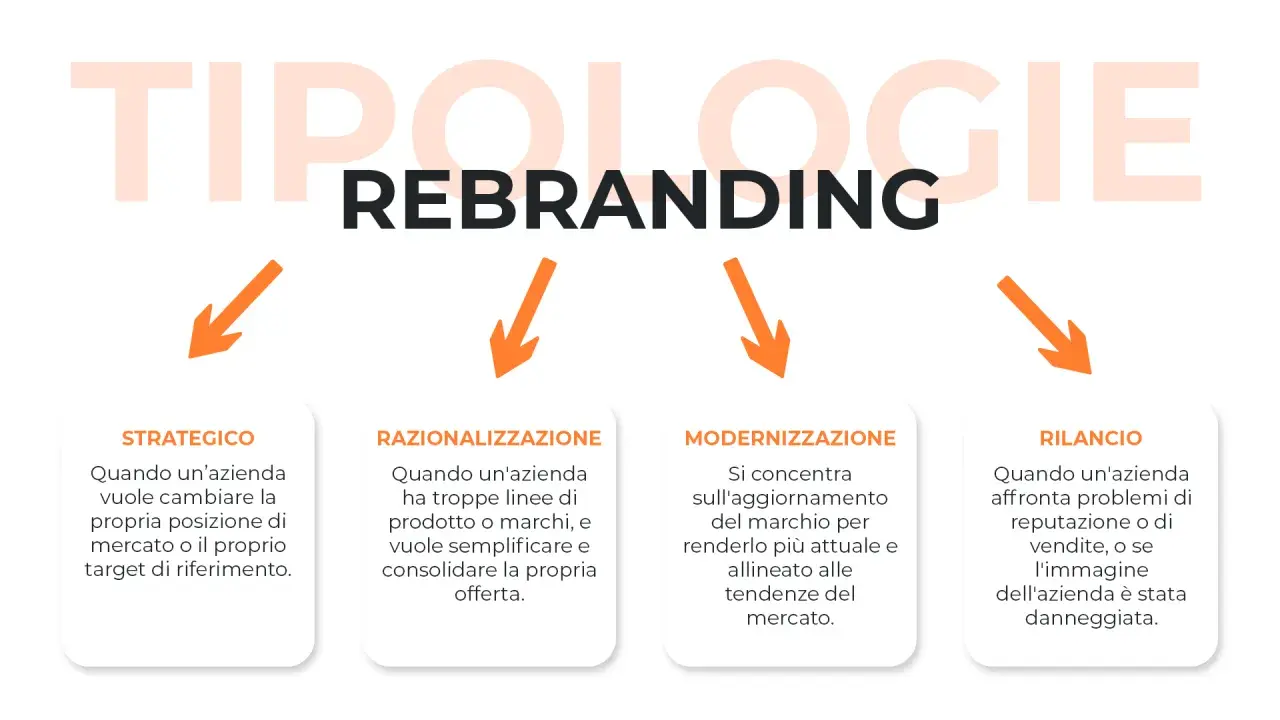 Le tipologie di rebranding: strategico, razionalizzazione, modernizzazione e rilancio. Il rebranding significato è un processo fondamentale per le aziende.