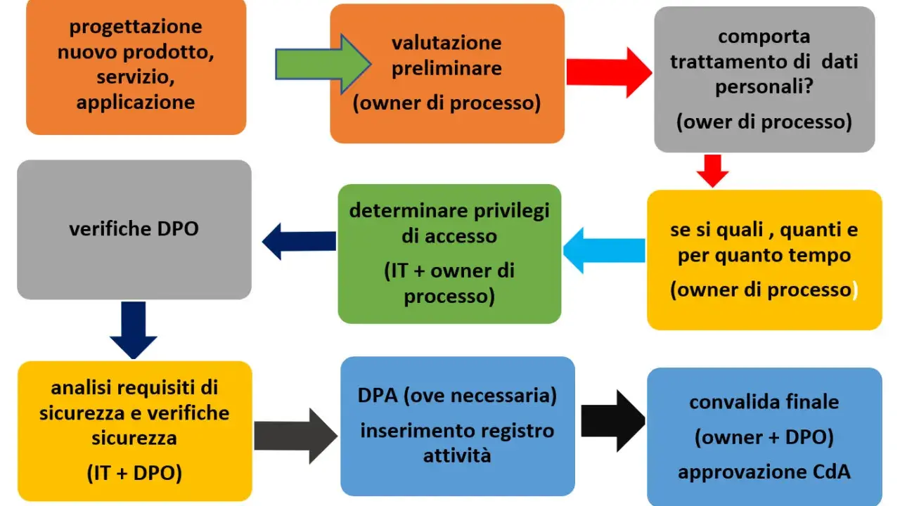 Schema del data privacy framework: dalla progettazione alla convalida finale, con verifiche DPO e analisi requisiti sicurezza.