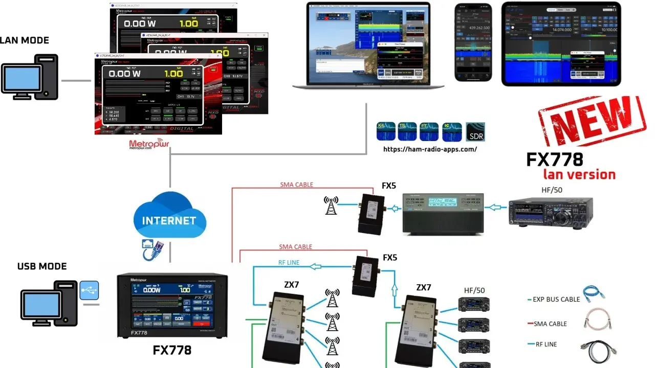 Diagramma di connessione per FX778, che mostra LAN, USB e modalità Internet. Ideale per proteggere la privacy su dispositivi condivisi.