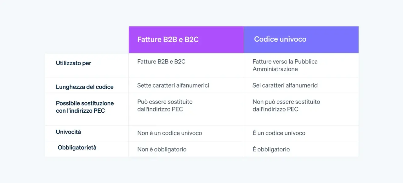 Tabella comparativa: fatture B2B/B2C vs. fatture PA. Il codice univoco, a differenza del codice destinatario, è obbligatorio per la PA.