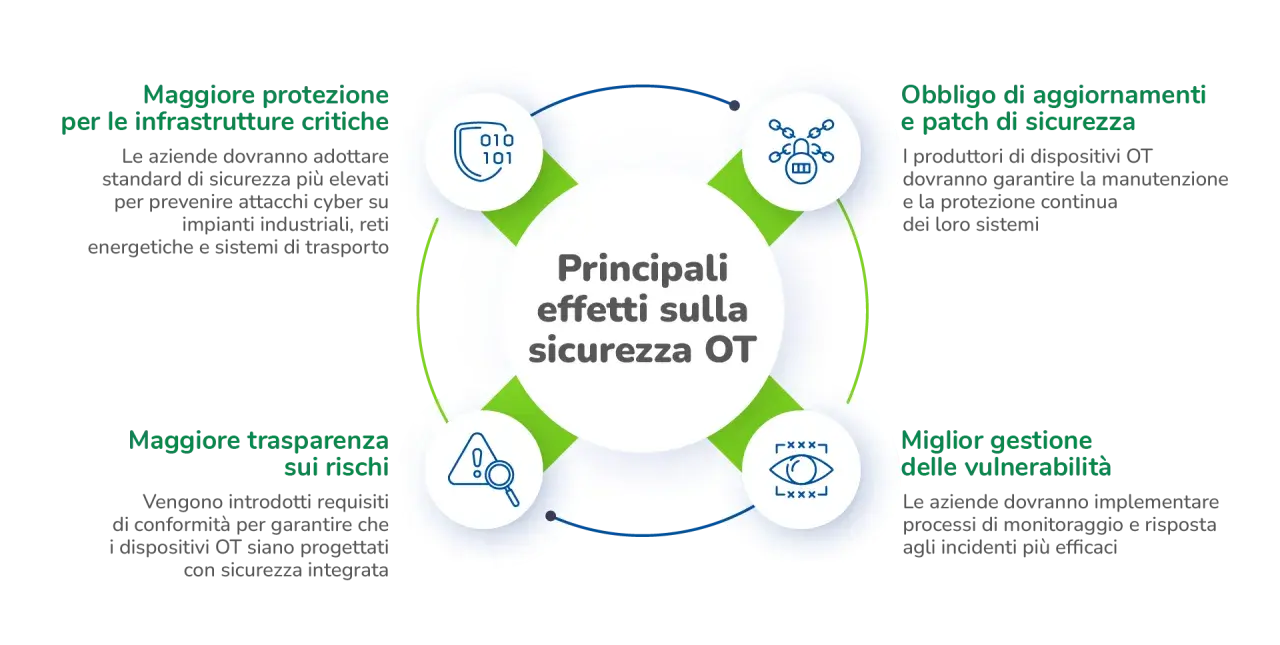 Diagramma sui principali effetti sulla sicurezza OT: maggiore protezione infrastrutture critiche, obbligo aggiornamenti, trasparenza rischi e gestione vulnerabilità per la cyber resilience.