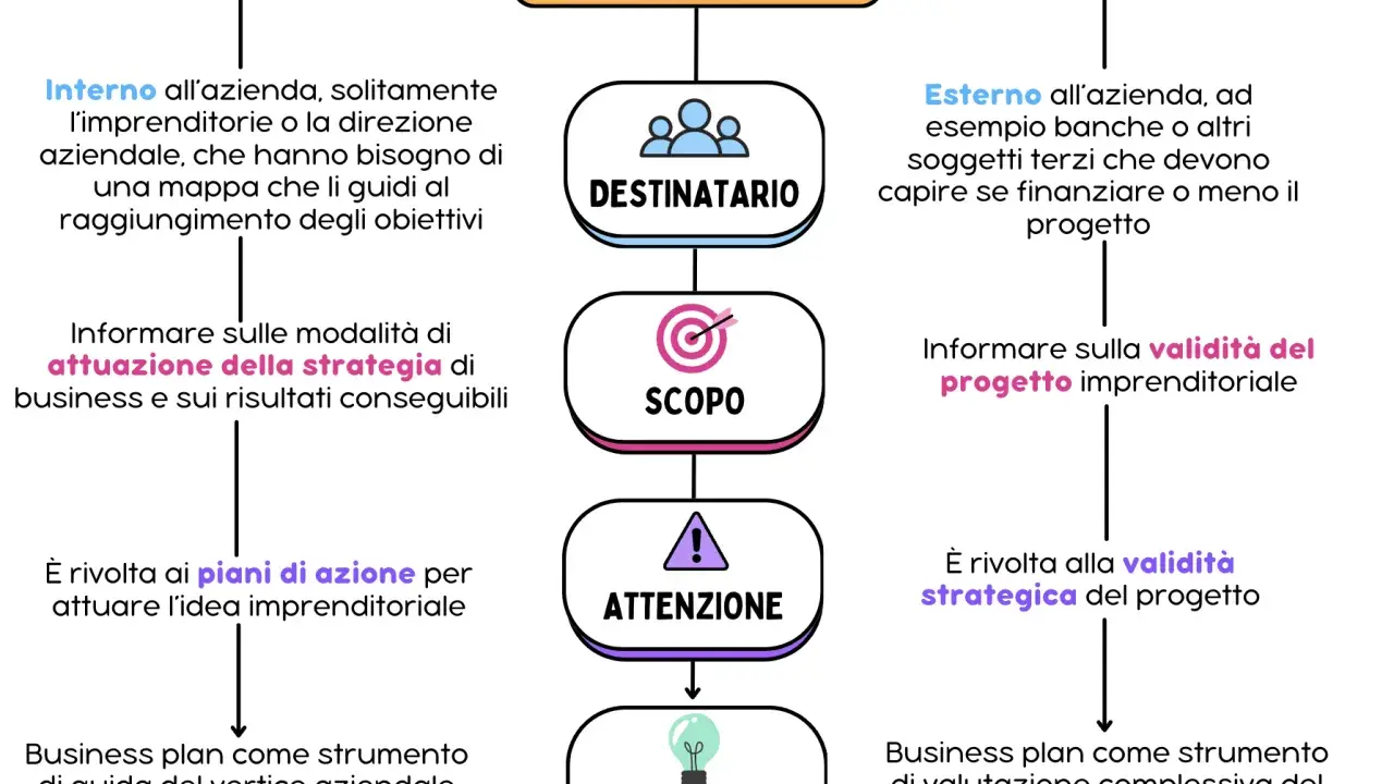 Schema su come creare un business plan: destinatari interni/esterni, scopo, attenzione e sintesi. Guida strategica.