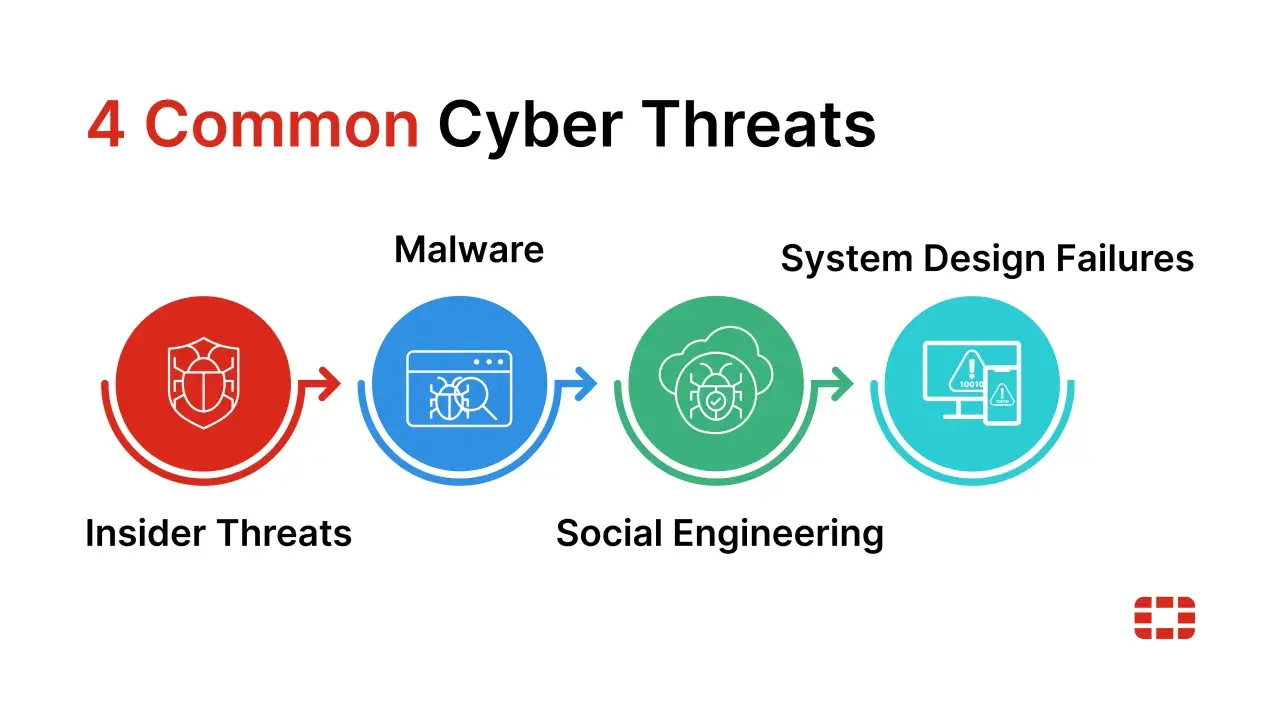 Quattro minacce informatiche comuni: minacce interne, malware, social engineering e falle di progettazione del sistema.