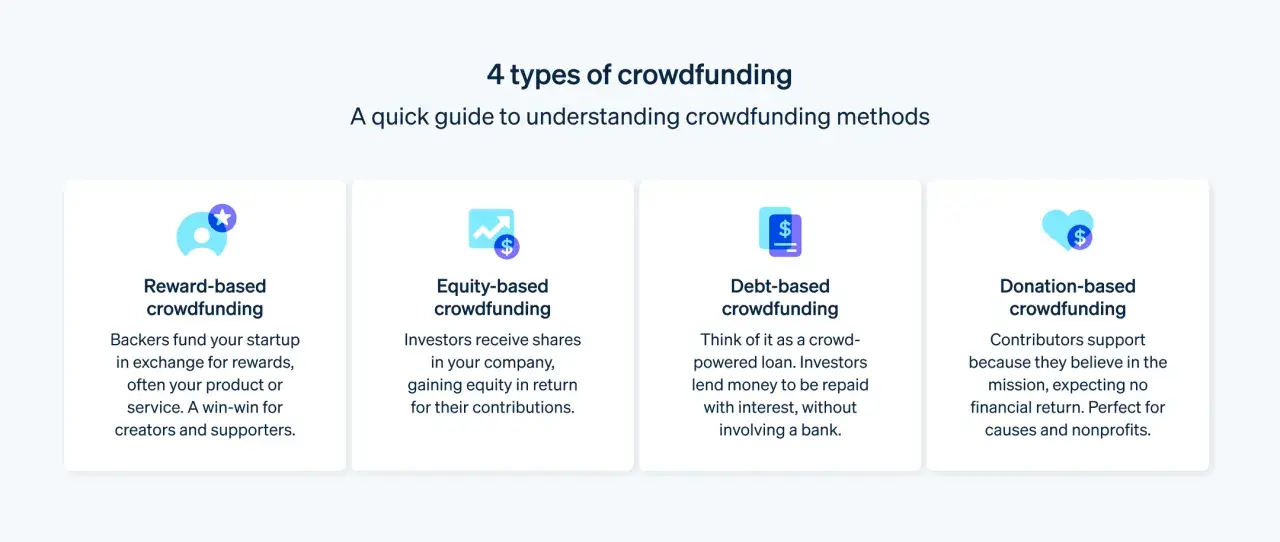 Guida rapida ai 4 tipi di crowdfunding: reward, equity, debito e donazione. Scopri cos'è il crowdfunding e come funziona per startup e cause.