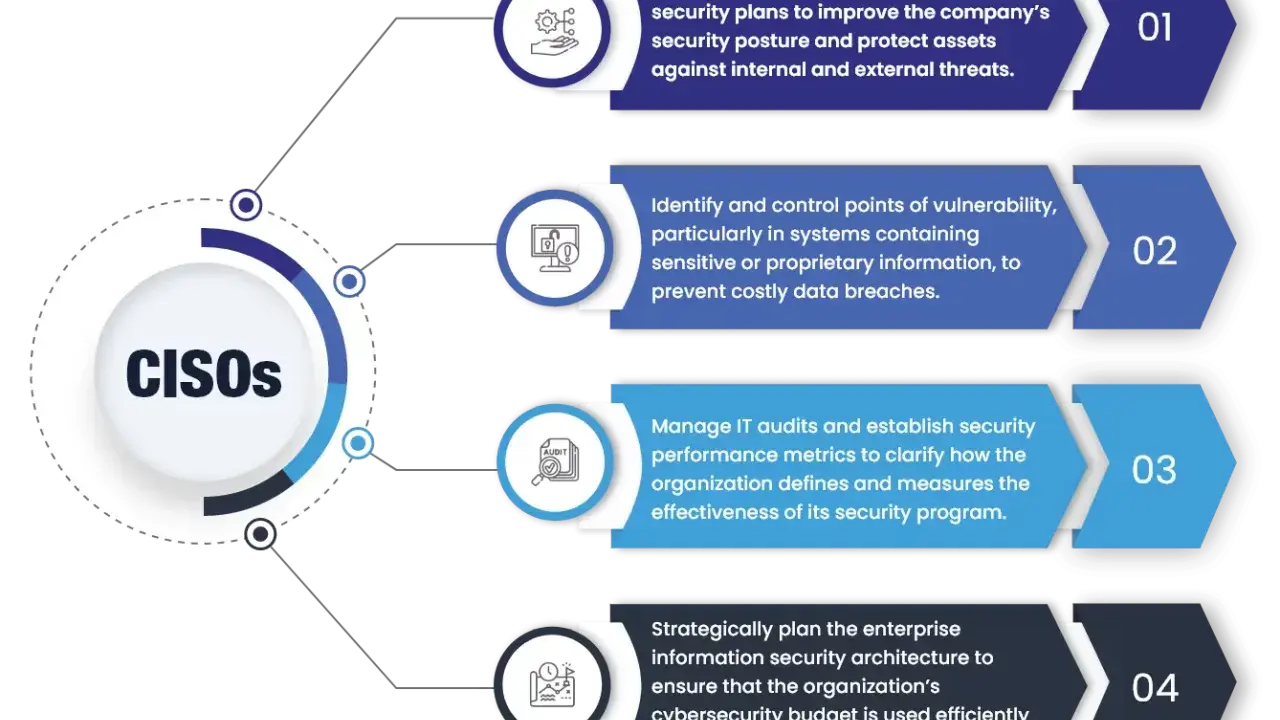 Il **ciso significato** è un ruolo chiave nella sicurezza aziendale. L'immagine illustra le sue responsabilità: piani di sicurezza, identificazione vulnerabilità, audit IT e pianificazione architettura.
