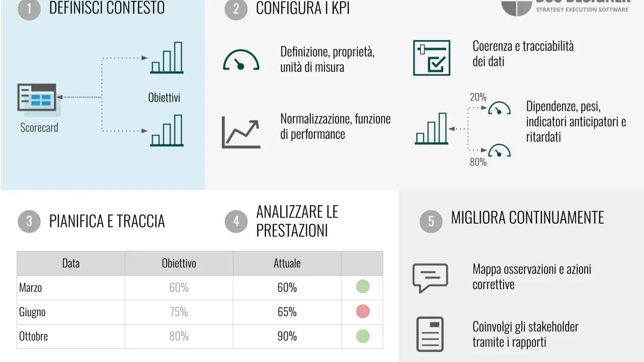 Schema di gestione delle prestazioni con fasi: definisci contesto, configura KPI, pianifica e traccia, analizza prestazioni, migliora continuamente. Aiuta nel cost control.