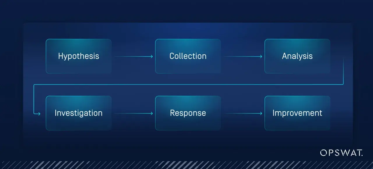 Ciclo di threat hunting: ipotesi, raccolta, analisi, indagine, risposta e miglioramento.