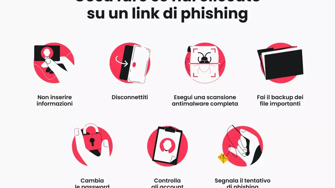 Guida visiva su come reagire dopo aver cliccato su un link di social media phishing: non inserire dati, disconnettersi, scansionare, fare backup, cambiare password, controllare account e segnalare.