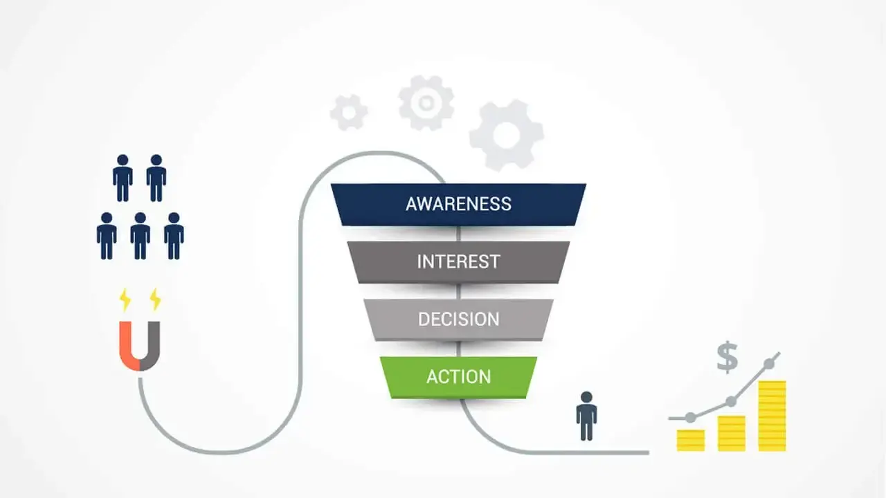 Illustrazione di cos'è un funnel di vendita: attira clienti con un magnete, li guida attraverso consapevolezza, interesse, decisione e azione, portando a risultati positivi.