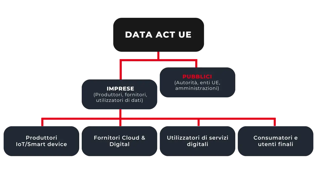 Schema del Data Act UE: Imprese (produttori, fornitori, utilizzatori dati), Pubblici (autorità UE) e utenti finali.