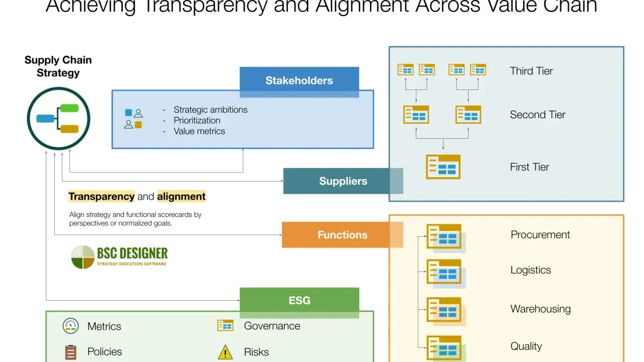 Diagramma che illustra la strategia della **catena di approvvigionamento**, mostrando stakeholder, fornitori, funzioni e livelli di terze parti per raggiungere trasparenza e allineamento.