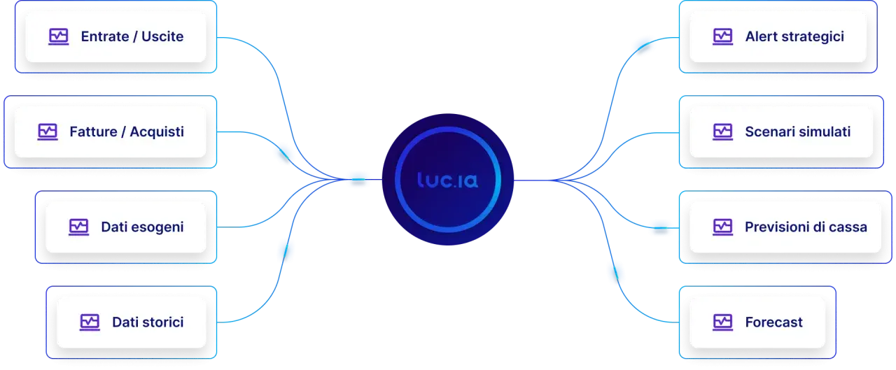 Diagramma che illustra il controlling aziendale: entrate/uscite, fatture, dati storici ed esogeni convergono verso "luc.ia" per alert, scenari, previsioni e forecast.