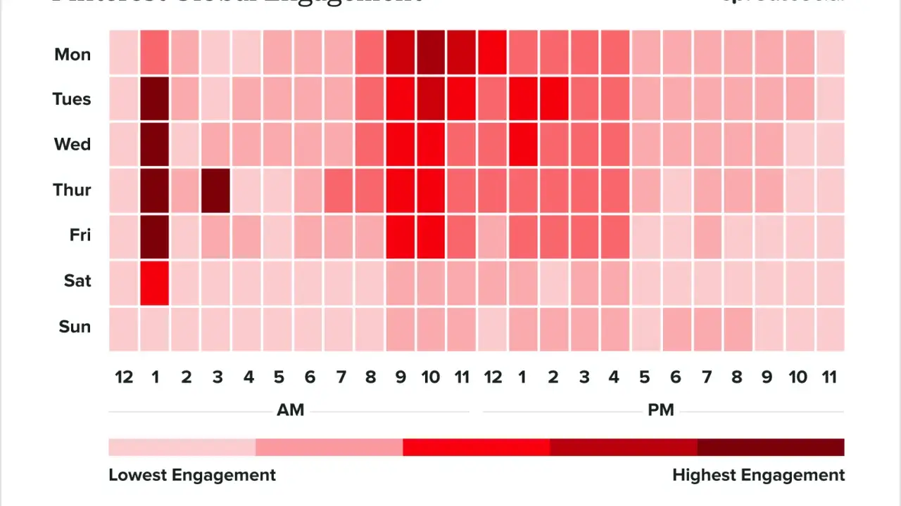 Heatmap showing Pinterest global engagement by day and hour, with darker red indicating higher engagement.
