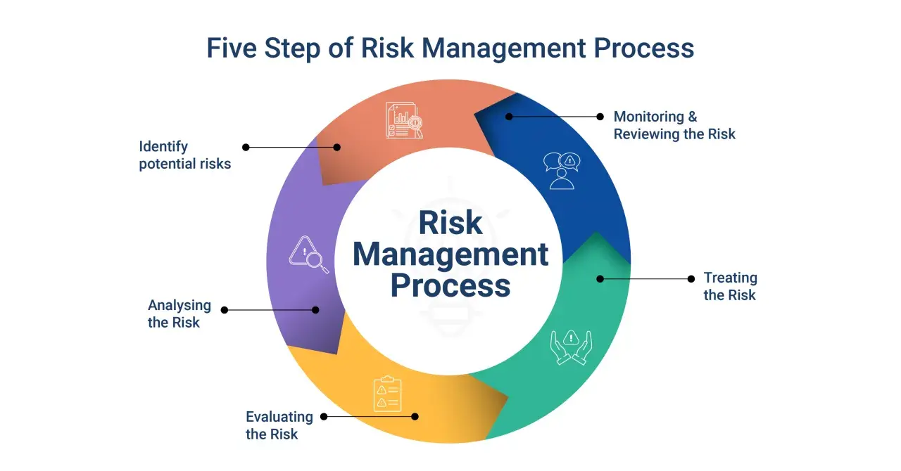 Diagramma dei 5 passi del processo di gestione del rischio: identificare, analizzare, valutare, trattare e monitorare. Capire il risk assessment cos'è è fondamentale.