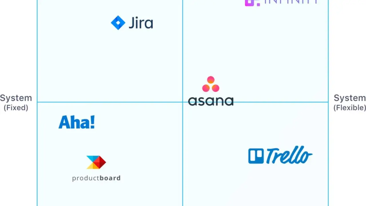 Matrice di posizionamento con Jira, Asana, Trello, Aha!, Productboard e Infinity.