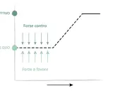 Diagramma di **force field analysis**: forze a favore spingono verso l'obiettivo, mentre forze contro lo ostacolano, mostrando il percorso dallo status quo.